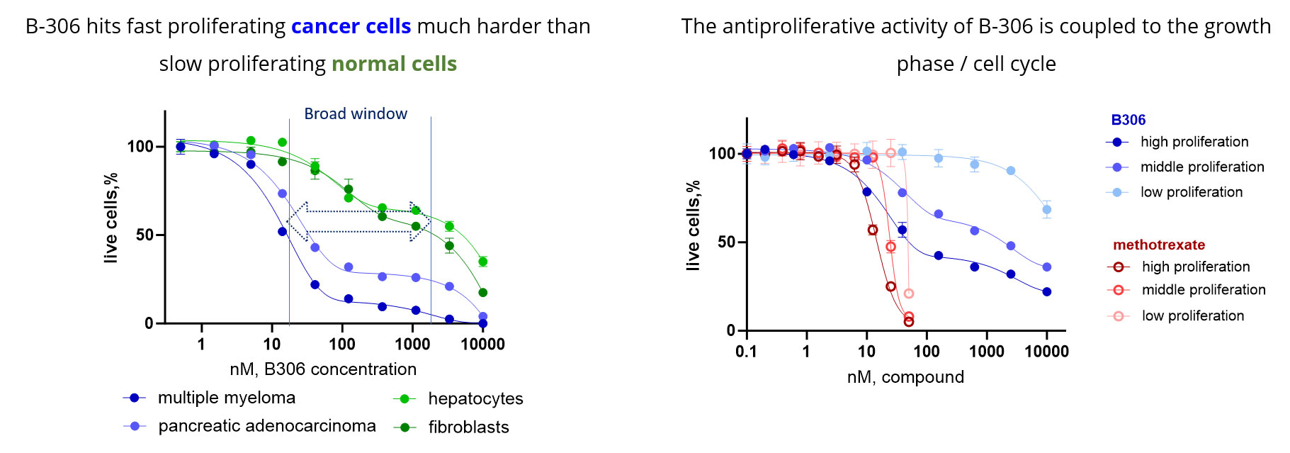 Ultra high selectivity for activated and fast proliferating cells